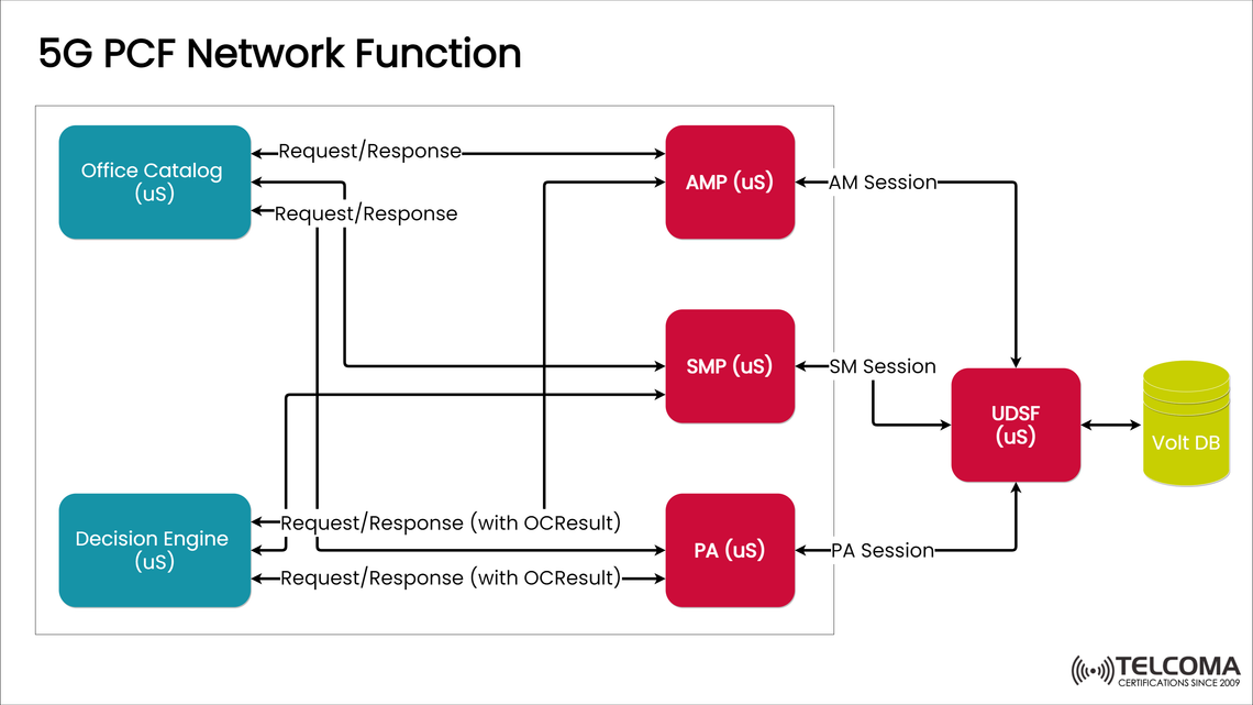 5G PCF Network Function Explained: Architecture, Role, and Use Cases