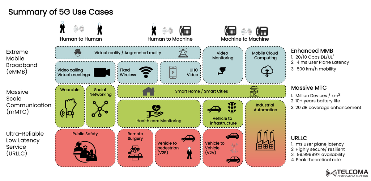 5G Use Cases Explained: eMBB, mMTC, and URLLC for the Future of Telecom