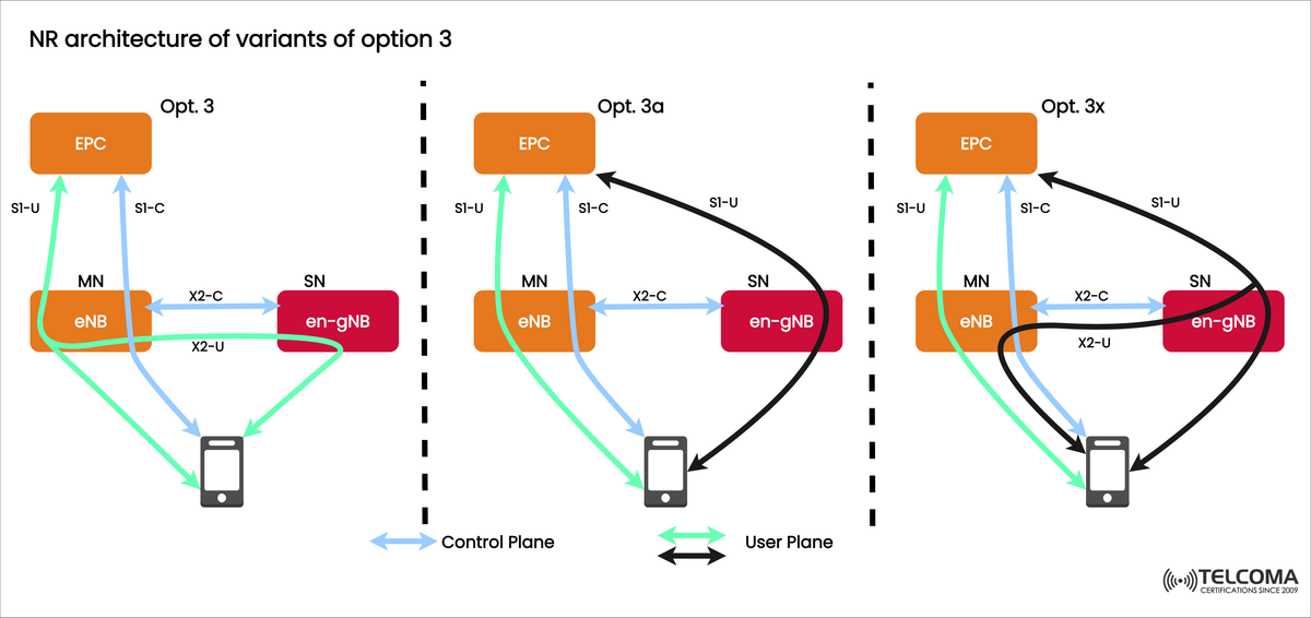 NR Architecture Explained: Option 3, 3a, and 3x in 5G NSA