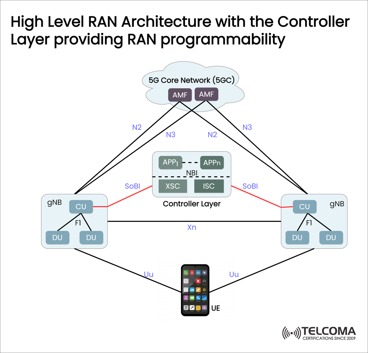 High Level RAN Architecture with Controller Layer for RAN Programmability