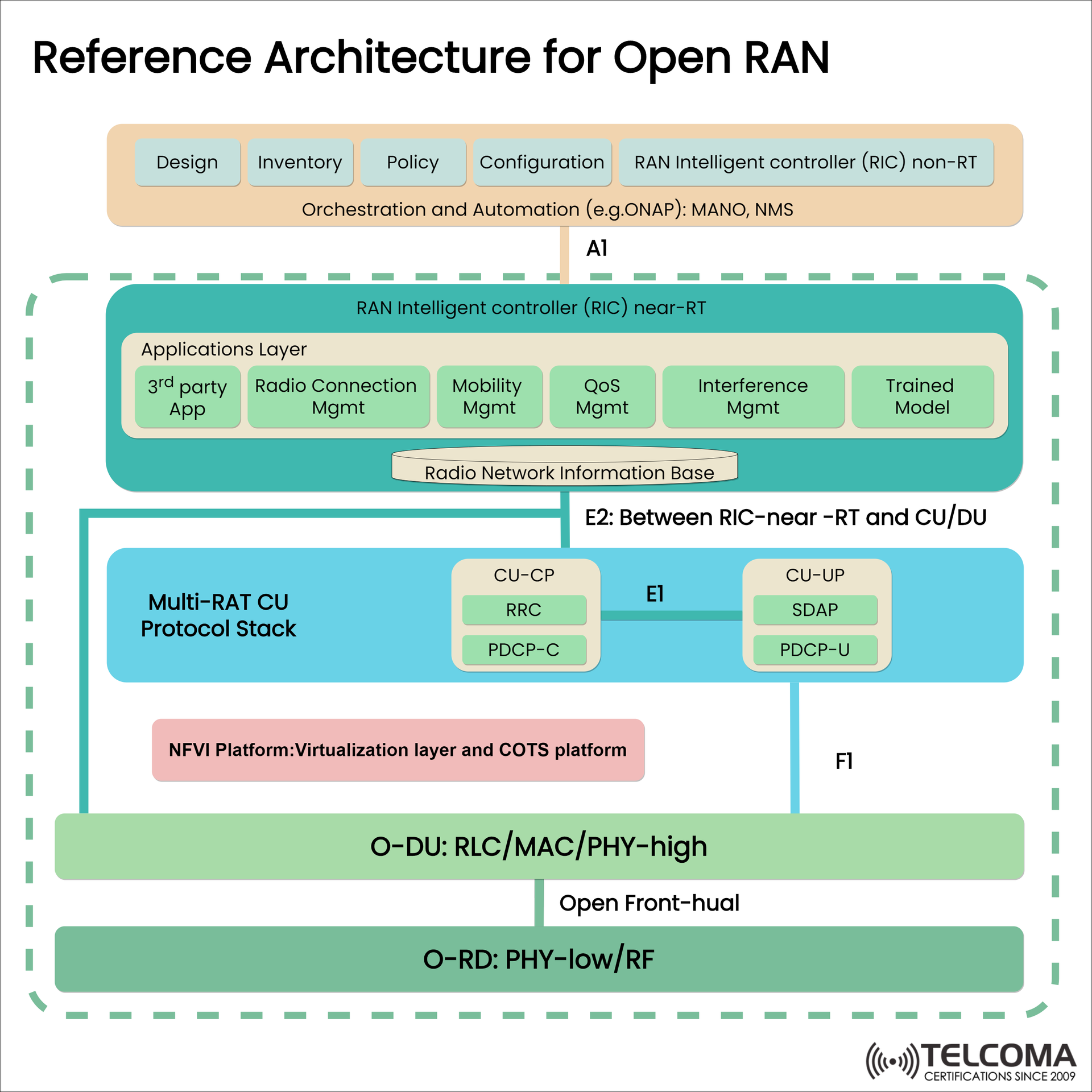Reference Architecture for Open RAN: A Deep Dive into RIC, CU/DU, and ...