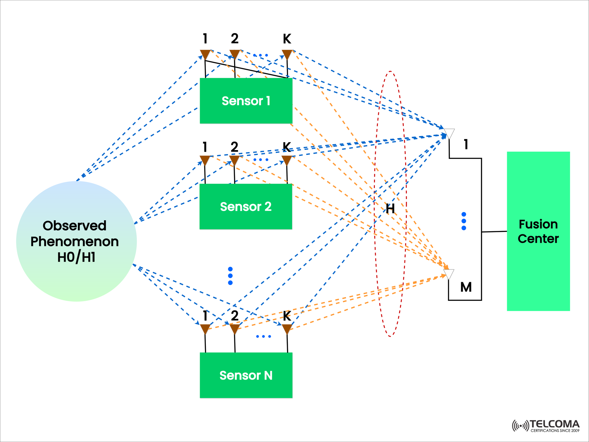 Distributed Detection in Wireless Sensor Networks: Architecture ...