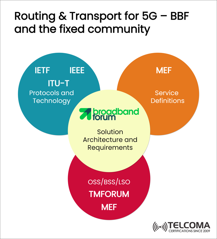 Routing & Transport for 5G: Role of BBF and Fixed Network Communities