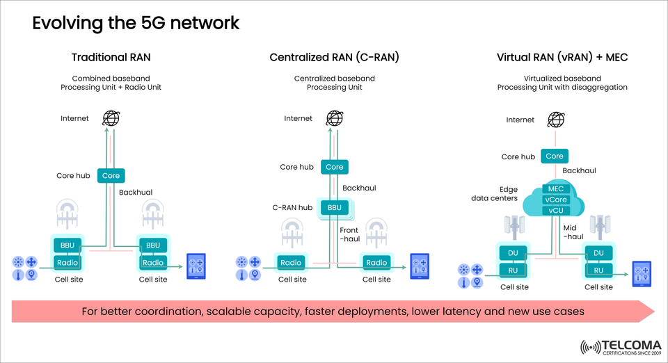 Evolving the 5G Network: From Traditional RAN to vRAN and MEC Integration