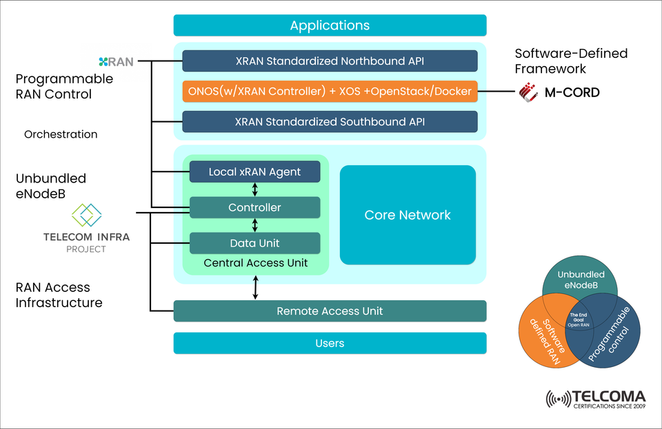 Understanding Programmable RAN and Unbundled eNodeB Architecture in Open RAN