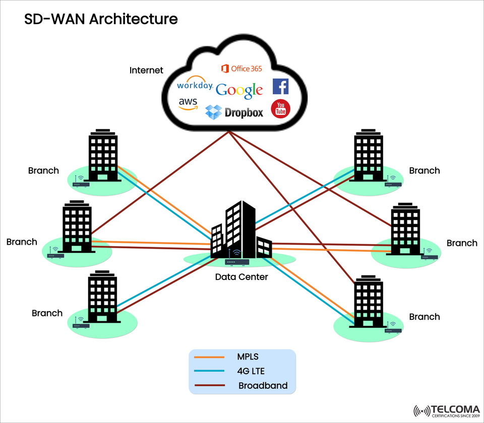 Understanding SD-WAN Architecture: How Enterprises Connect Smarter and Faster