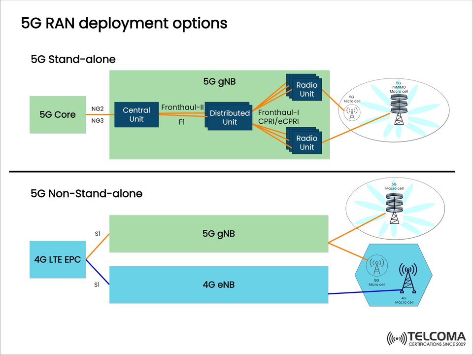 5G RAN Deployment Options Explained: Standalone vs Non-Standalone Architectures