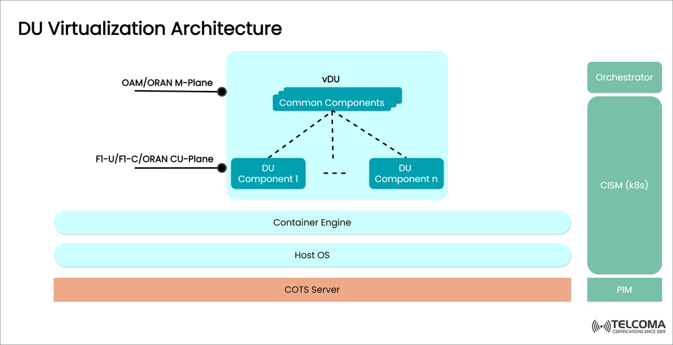 DU Virtualization Architecture in 5G Networks: Components, Layers, and Integration