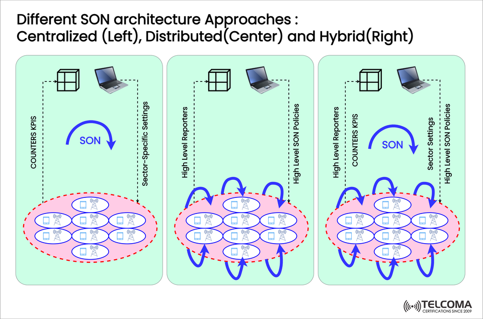 Centralized vs Distributed vs Hybrid SON: Comparing Modern SON Architectures in Telecom Networks