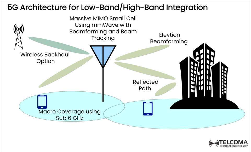 How 5G Integrates Low-Band and High-Band: Architecture and Use Cases Explained