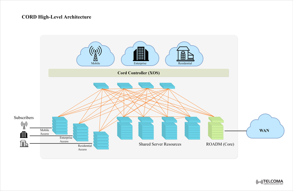CORD Architecture Explained: Cloud-Native Transformation for Access Networks