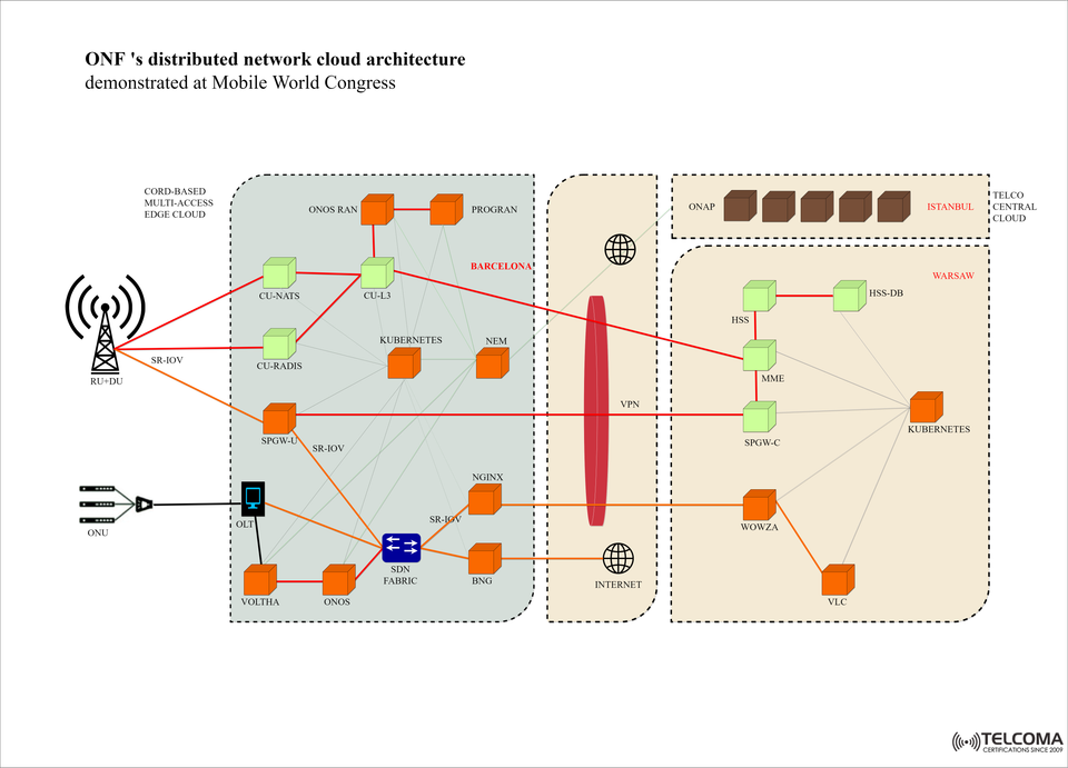 ONF’s Distributed Network Cloud Architecture: A Game Changer for Telecom Edge & Core