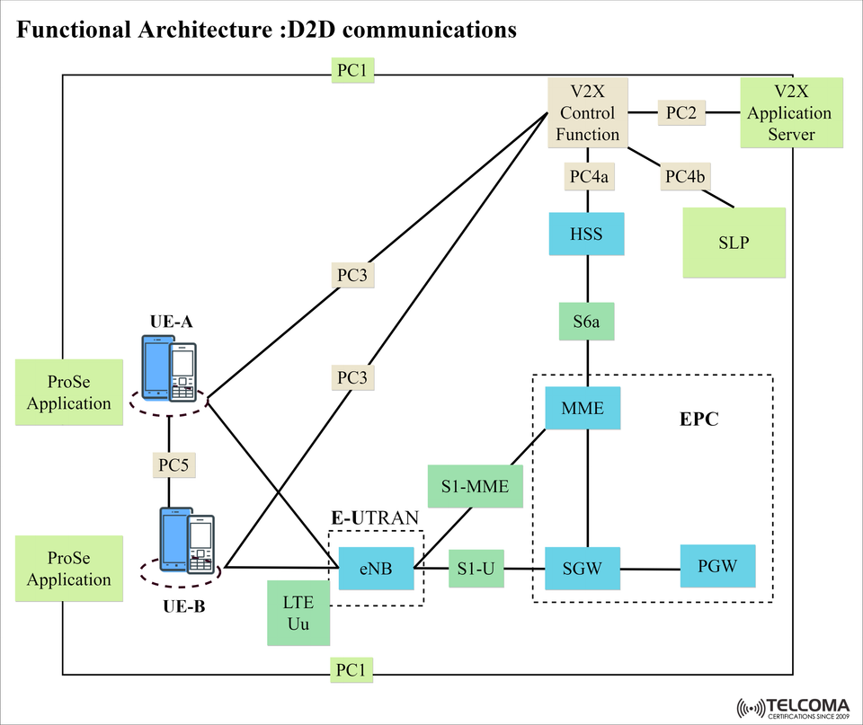 Functional Architecture of D2D Communication in LTE: A Deep Dive into ProSe and V2X