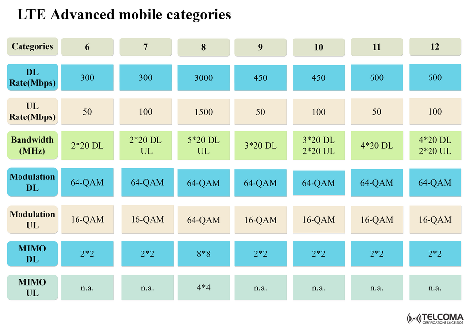 LTE Advanced Mobile Categories Explained: From Cat 6 to Cat 12
