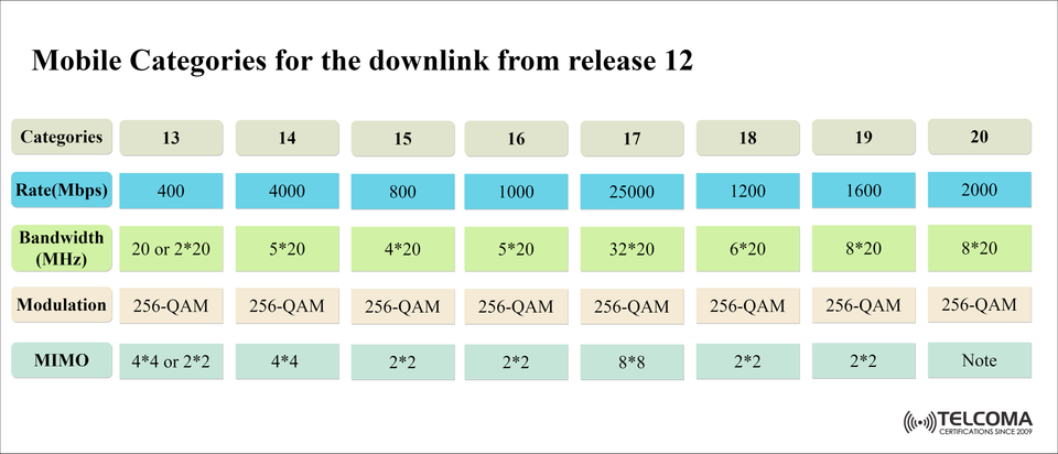 LTE Release 12 and Beyond: Mobile Downlink Categories 13–20 Explained