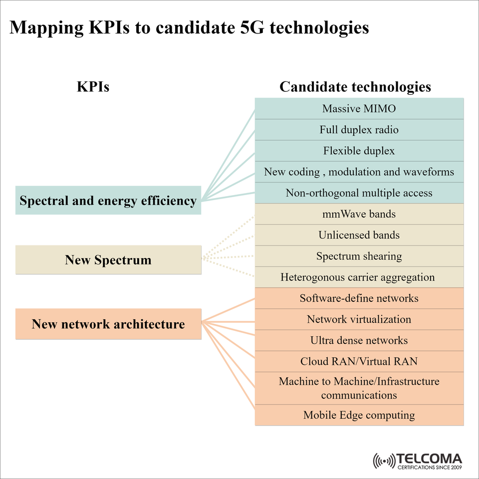 Mapping KPIs to Candidate 5G Technologies: A Complete Guide for Telecom Professionals