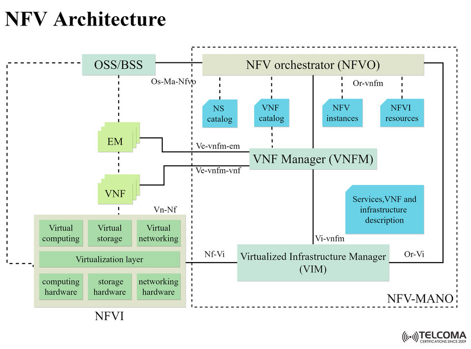 NFV Architecture Explained: Components, Functions, and Telecom Applications