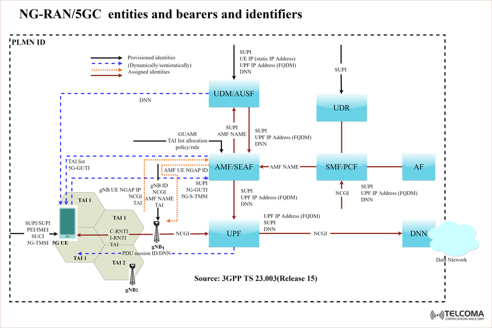 NG-RAN and 5G Core Entities Explained: Identifiers, Bearers, and Architecture