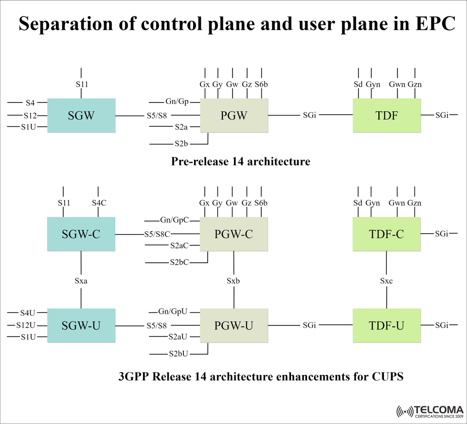 Separation of Control Plane and User Plane in EPC – 3GPP Release 14 CUPS Architecture Explained