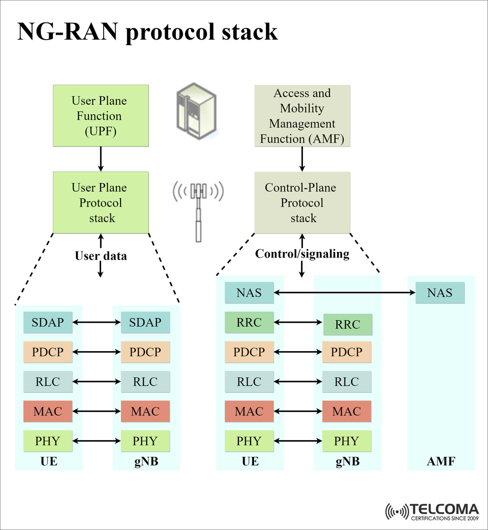NG-RAN Protocol Stack Explained: 5G User Plane & Control Plane Functions