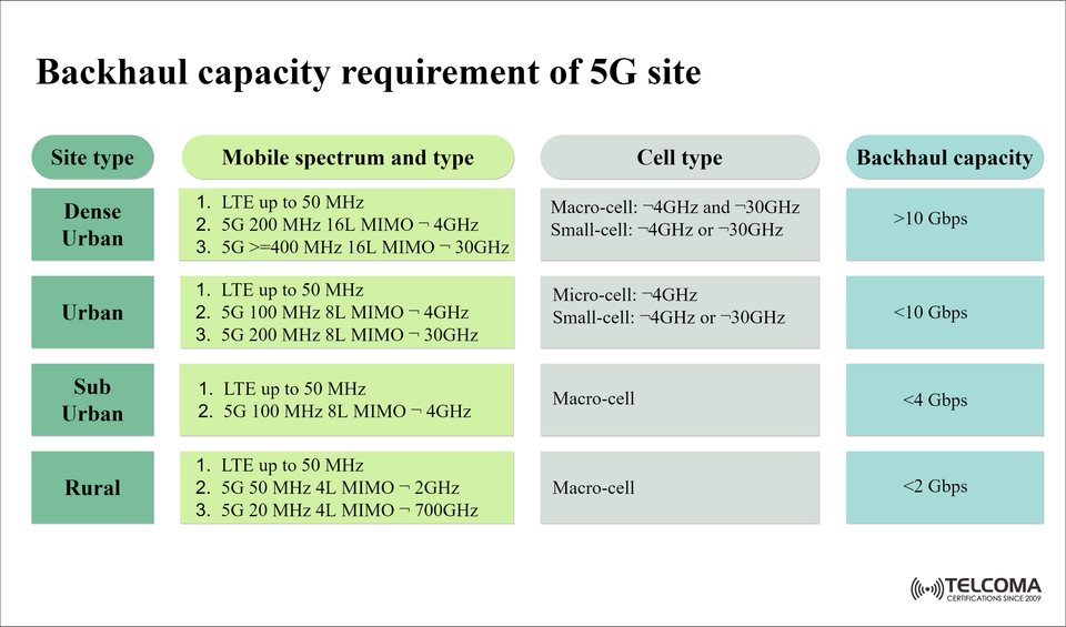 Backhaul Capacity Requirements for 5G Sites: Spectrum, Cell Types, and Performance