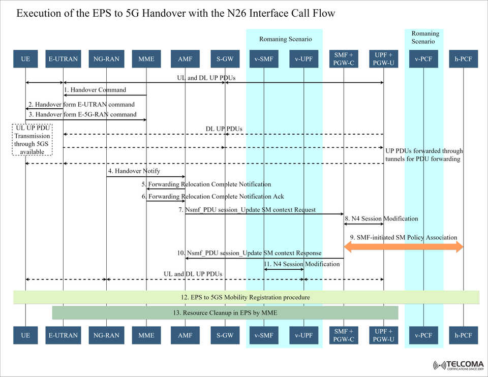 EPS to 5G Handover with N26 Interface: Detailed Call Flow Explained