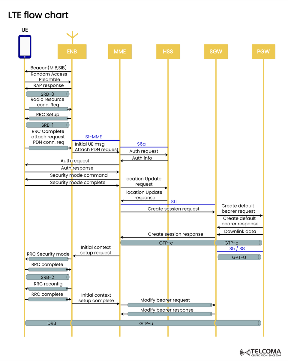 LTE Flow Chart Explained | Step-by-Step LTE Call Flow for Telecom Engineers