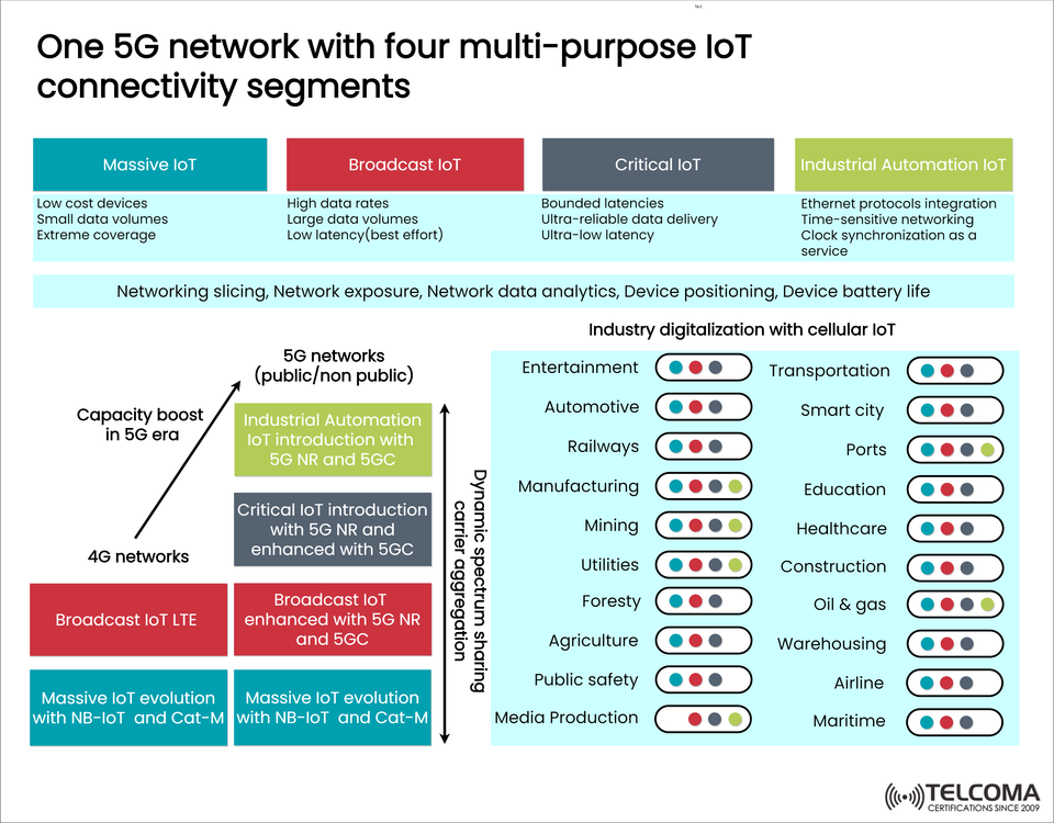 5G and IoT: Four Connectivity Segments Driving Industry Digitalization