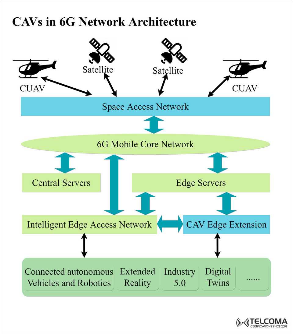 CAVs in 6G Network Architecture: Enabling Connected Autonomous Vehicles with Space and Edge Networks