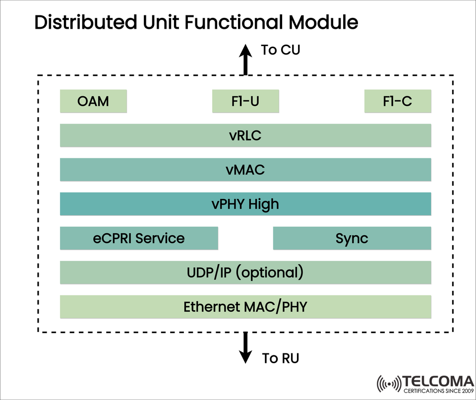 Understanding the Distributed Unit Functional Module in 5G Networks