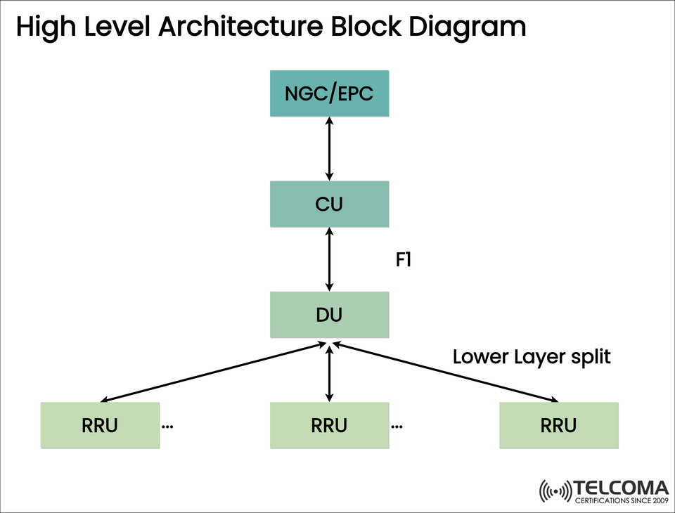 High-Level 5G Architecture Explained: CU, DU, and RRU Roles in RAN Design