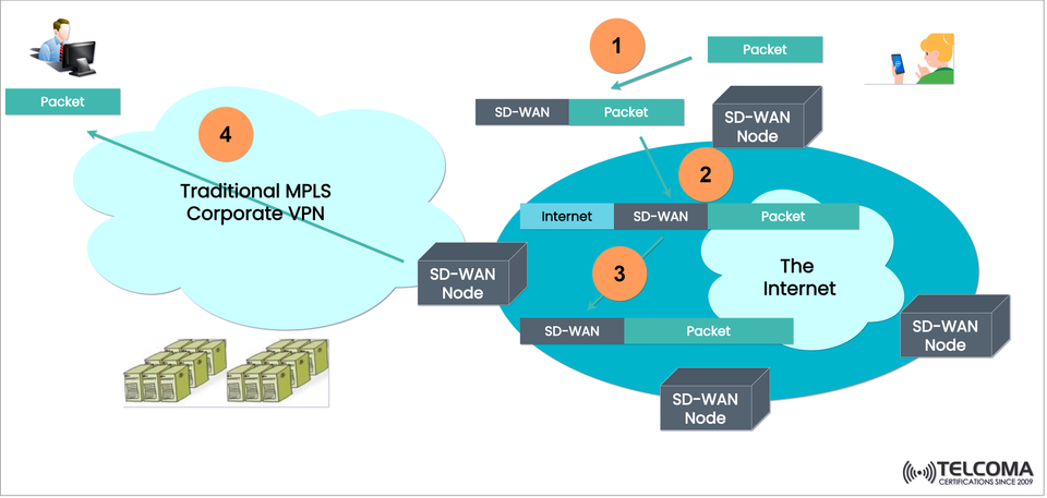 How SD-WAN Transforms Corporate Networking vs Traditional MPLS VPN