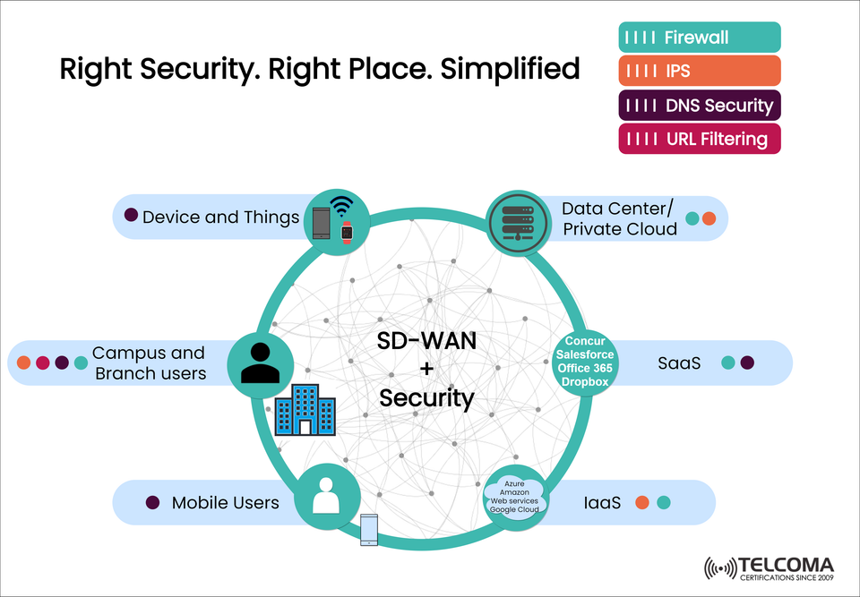 How SD-WAN with Integrated Security Simplifies Network Protection for Modern Enterprises