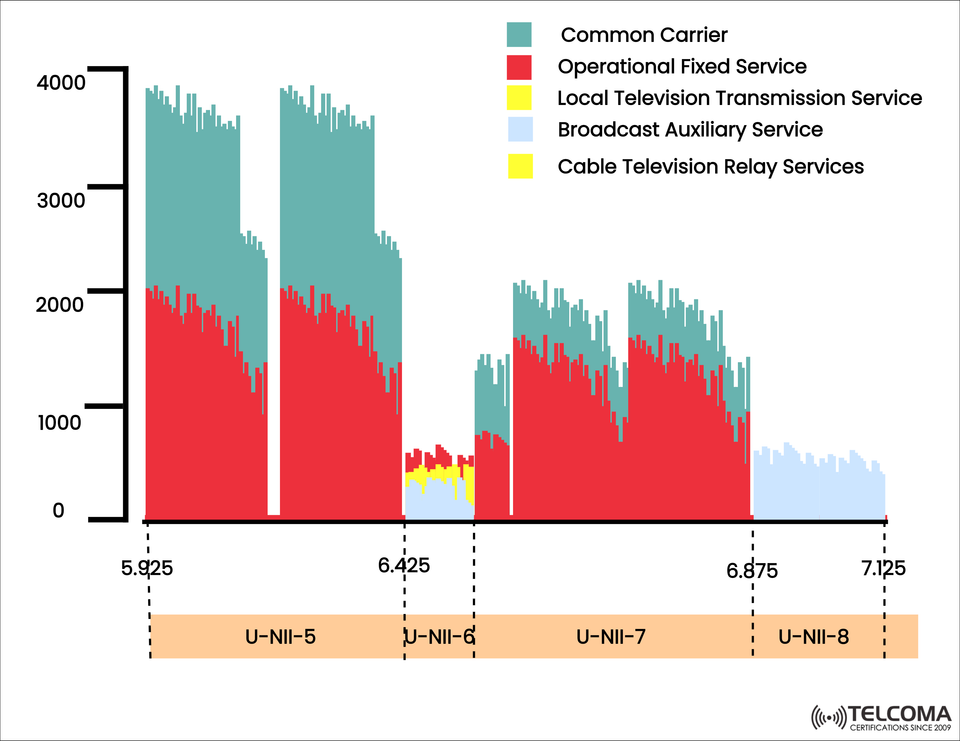 Understanding 6 GHz Spectrum Allocation: U-NII-5 to U-NII-8 Explained