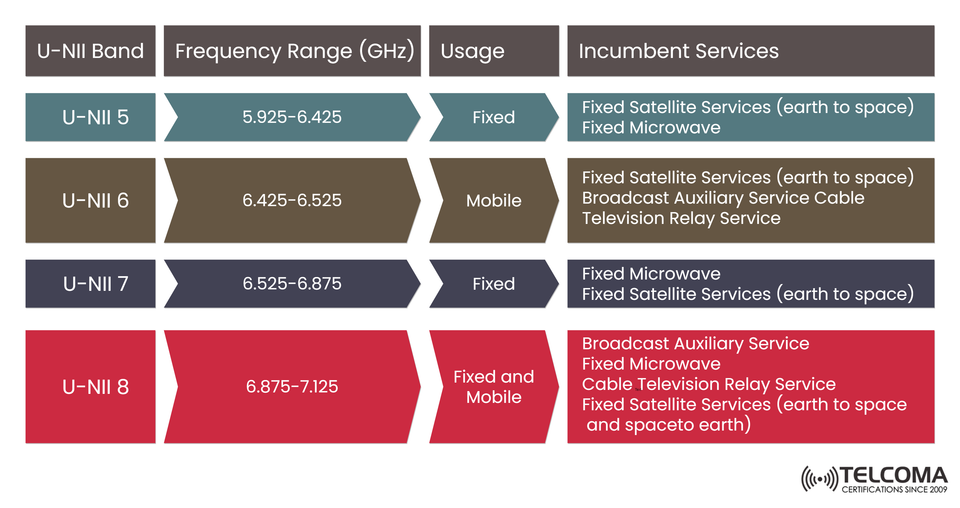 6 GHz Frequency Bands Explained: U-NII-5 to U-NII-8 Usage and Incumbent Services