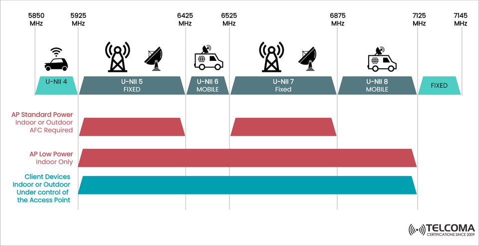 6 GHz Wi-Fi Rules: U-NII 5 to U-NII 8 Band Operation for APs and Clients
