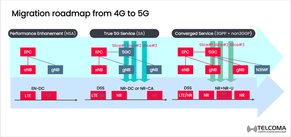 Migration Roadmap from 4G to 5G: NSA, SA, and Converged Service Explained