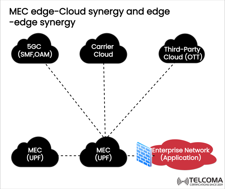 MEC Edge-Cloud Synergy and Edge-Edge Synergy: Driving the Future of 5G Networks