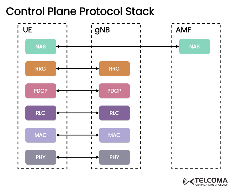 5G Control Plane Protocol Stack: Functions, Layers, and Architecture