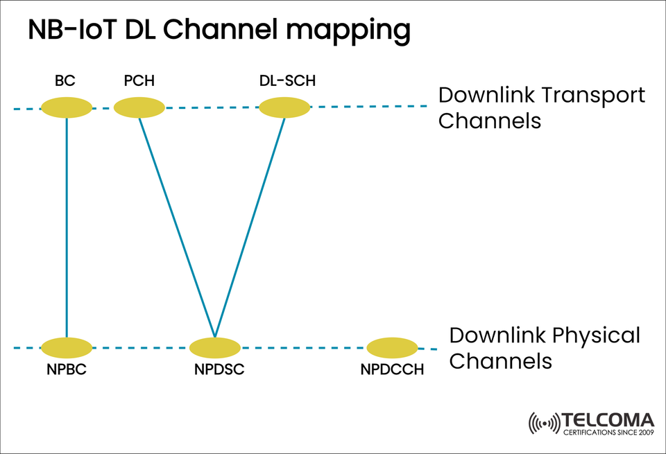 NB-IoT Downlink Channel Mapping: Logical, Transport, and Physical Channels Explained