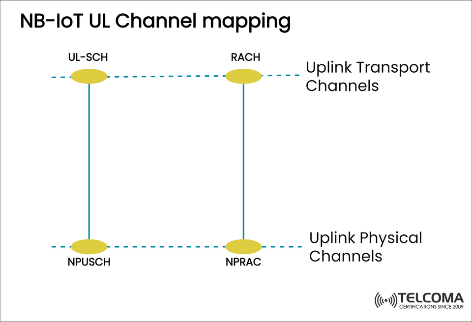 NB-IoT Uplink Channel Mapping: UL-SCH, RACH, NPUSCH, and NPRACH