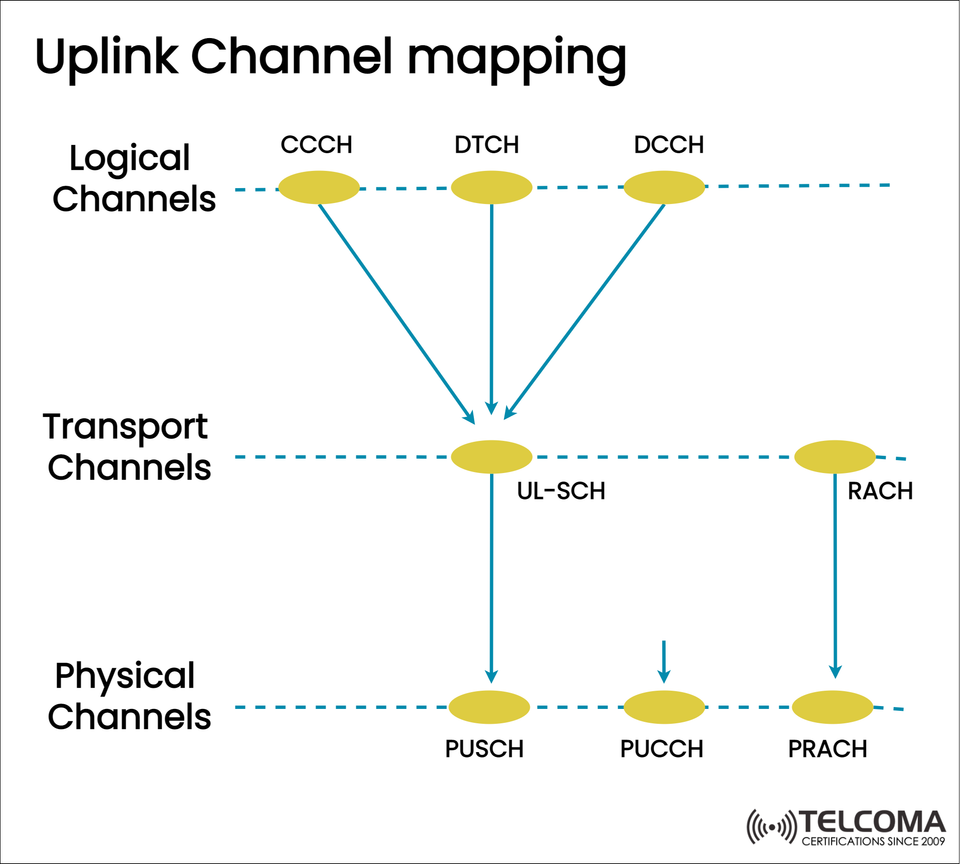 Uplink Channel Mapping in LTE: Logical, Transport, and Physical Channels