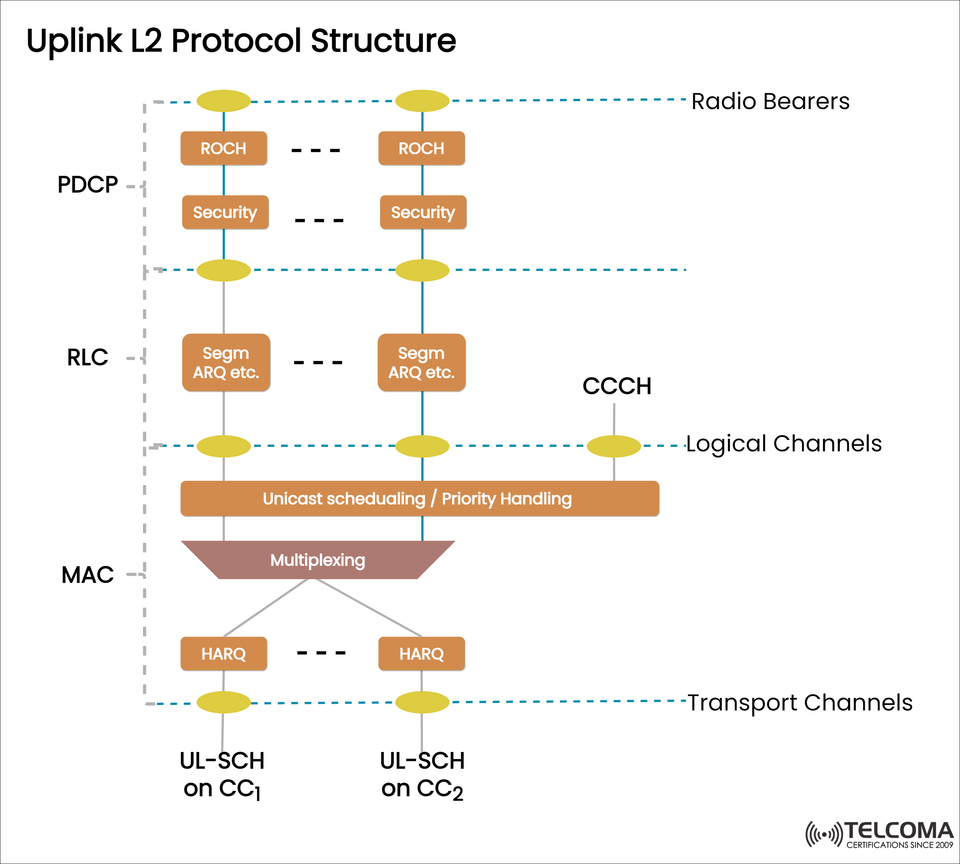 LTE Uplink L2 Protocol Structure Explained: PDCP, RLC, and MAC Layers