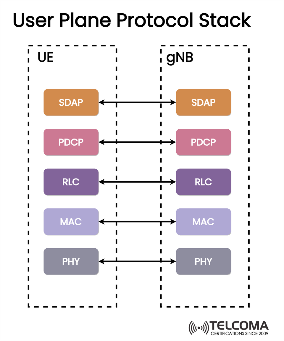 Understanding the 5G User Plane Protocol Stack: A Complete Guide for Telecom Professionals