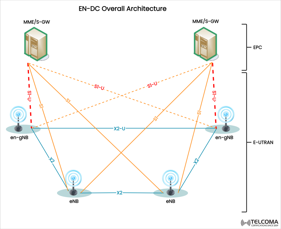EN-DC Overall Architecture Explained: LTE and 5G Dual Connectivity