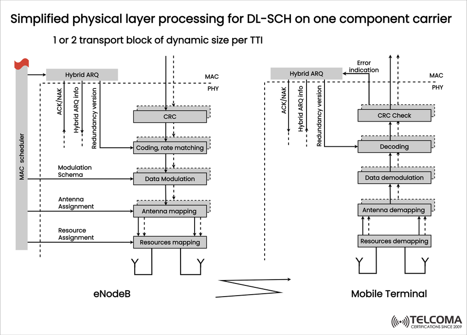 DL-SCH Physical Layer Processing Explained: From eNodeB to Mobile Terminal