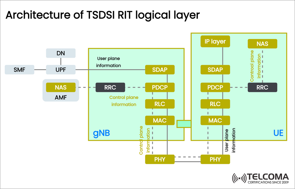 TSDSI RIT Logical Layer Architecture Explained for 5G Networks