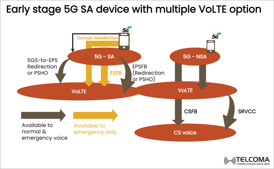 Early Stage 5G SA Devices and Multiple VoLTE Options Explained