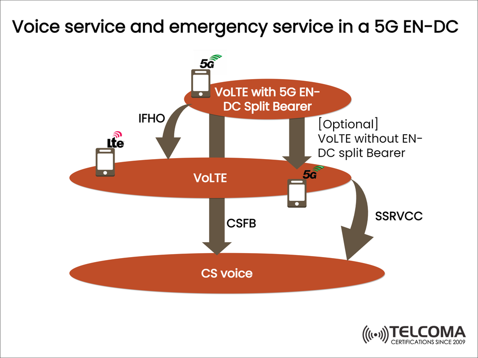 Voice and Emergency Services in 5G EN-DC Explained