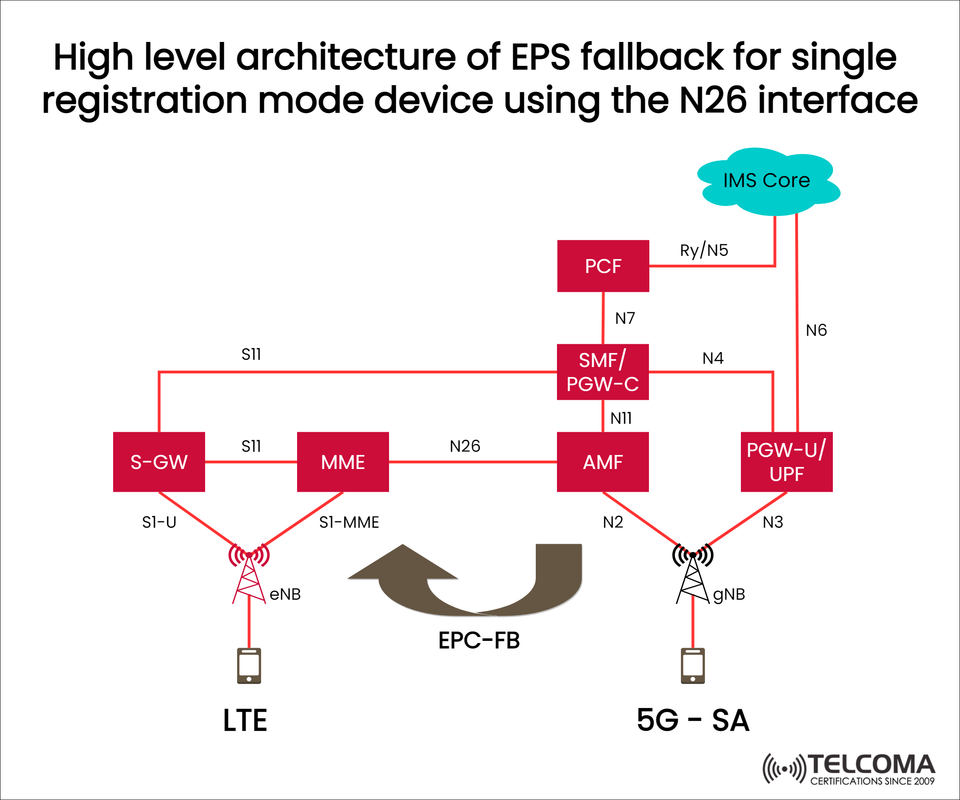 EPS Fallback in 5G SA Using N26 Interface Explained